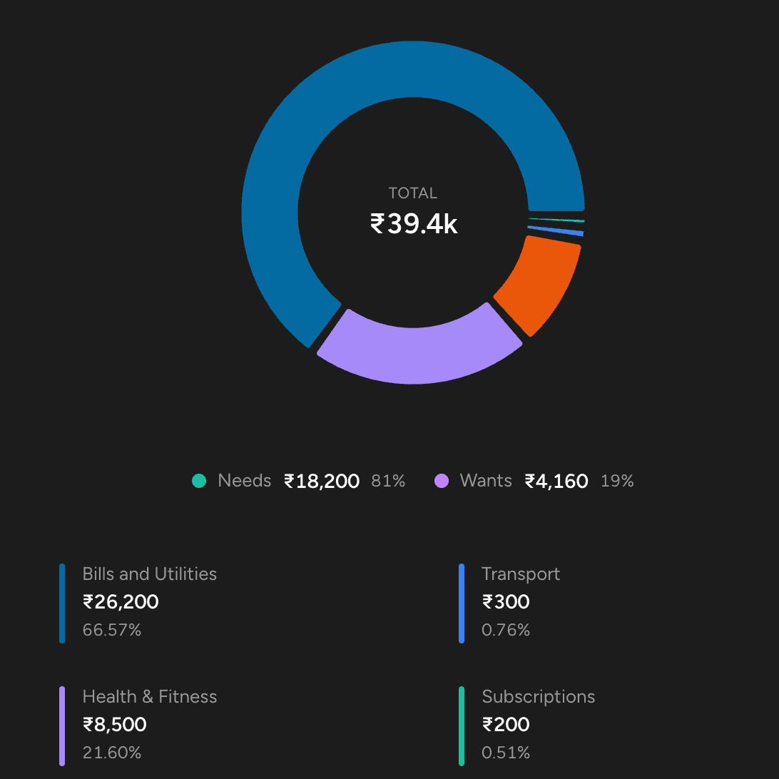 Rupee Track insights showing a category pie chart and need versus want breakdown