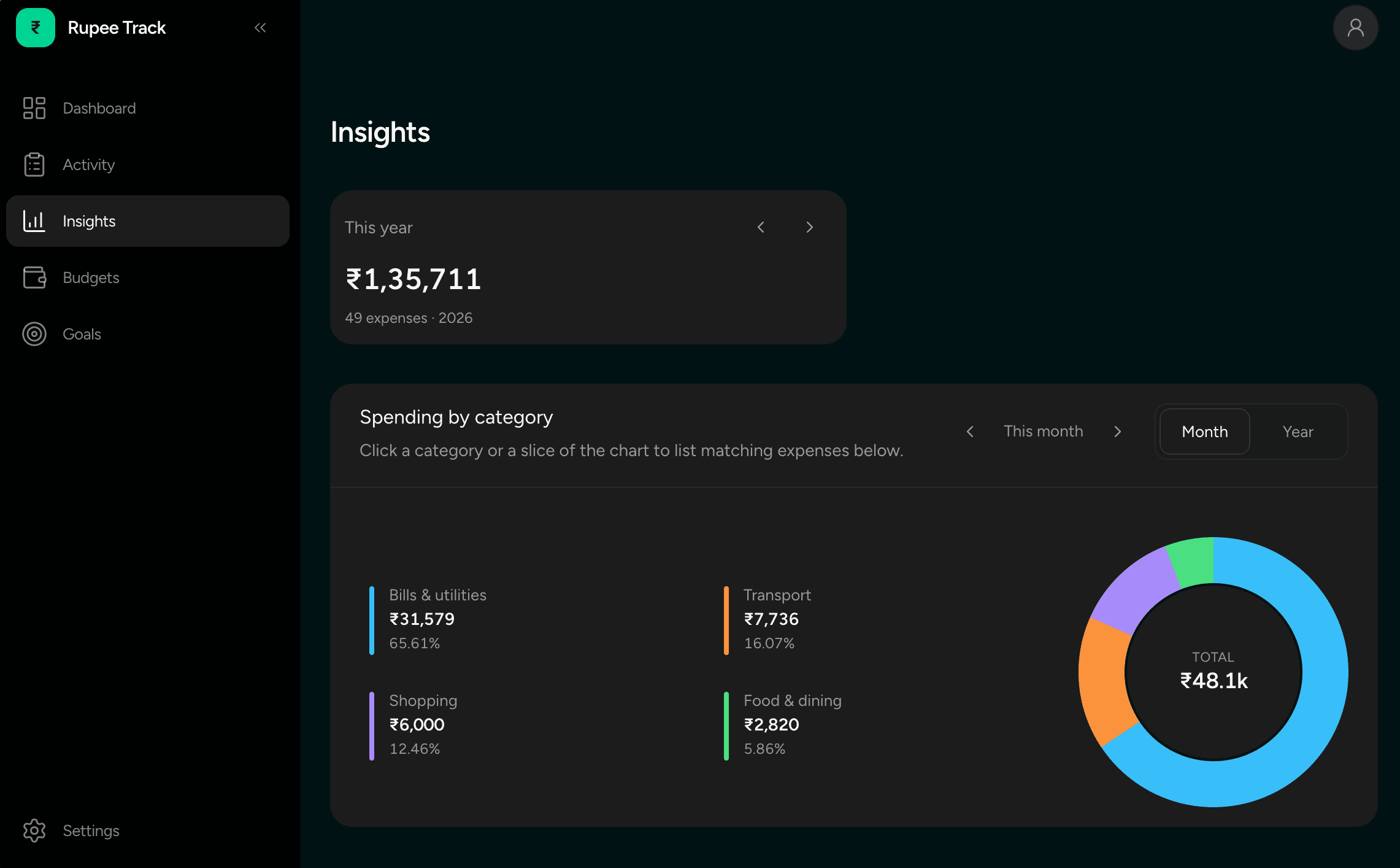 Rupee Track insights dashboard showing spending by category